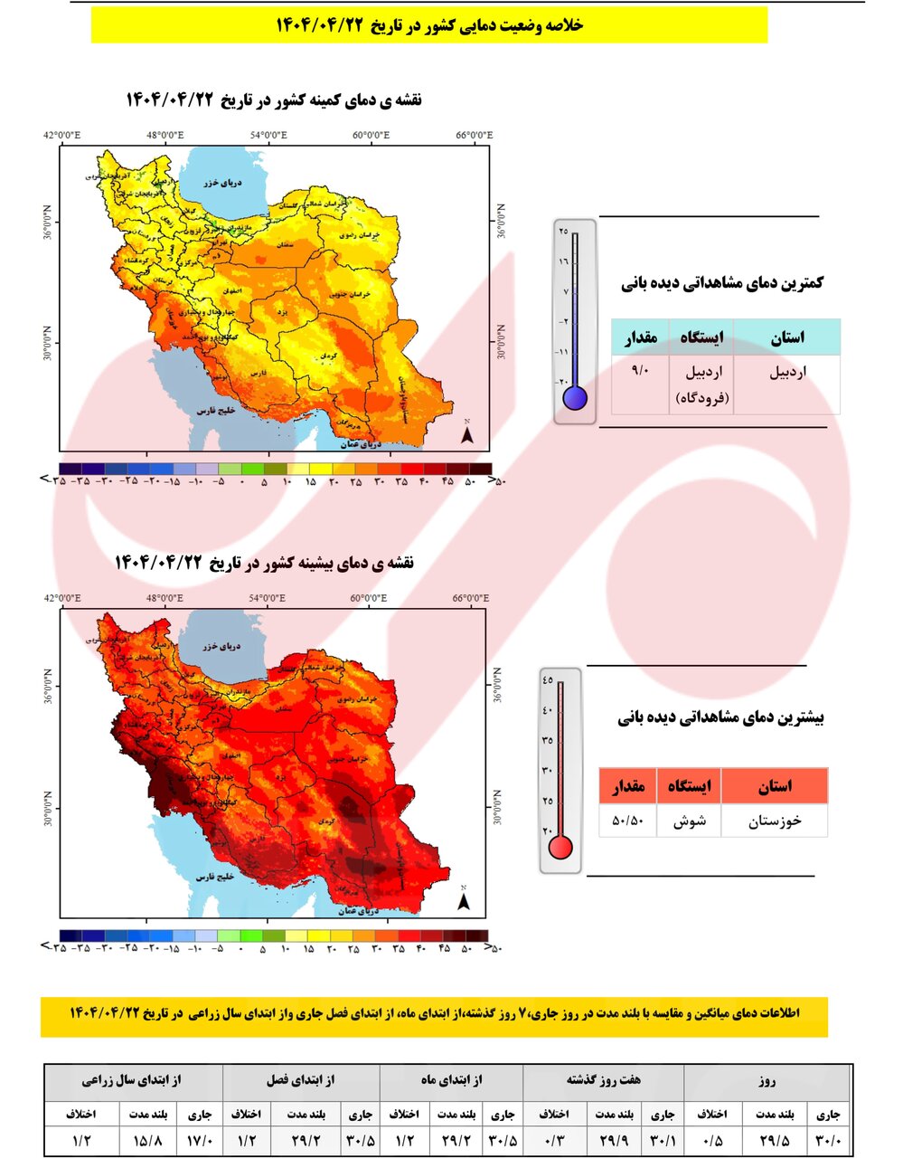 کاهش ۴۰ درصدی بارشها و افزایش ۱.۲ درجهای دما از ابتدای سال آبی